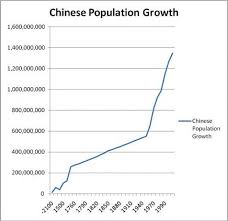 Population Growth Policy In China China Growth Growth Chart