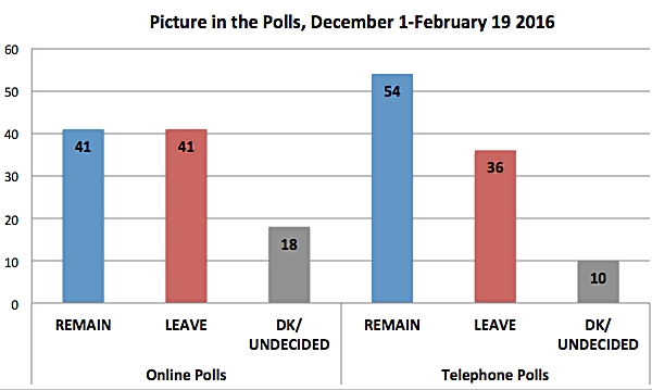 Image result for brexit polls 2016"
