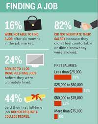 How does one get a high paying job? 2 Of 3 How Hard It Is For Millennials To Find Good Jobs 16 Were Not Able To Find A Job After Six Months In The Jo Marketing Jobs Good Jobs Post Grad Life