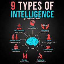 9 Types Of Intelligence In 2020 Types Of Intelligence New Things To Learn Business Skills