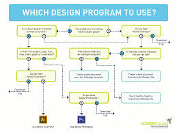 Design Program Selection Flow Chart By Severino R On Dribbble
