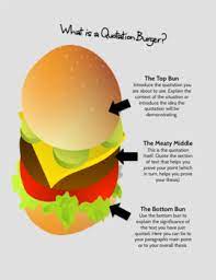 Explore 133 burger quotes by authors including guy fieri, scarlett johansson, and gigi hadid at brainyquote. Embedding Quotes Quotation Burgers Graphic Organizers By Spark Creativity
