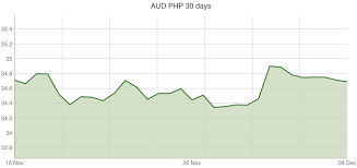 Australian Dollar To Philippine Peso Exchange Rates Aud