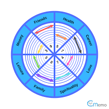 I had went there for kindergarten to grade six. The Balance Of Life Wheel Assessment In Coaching