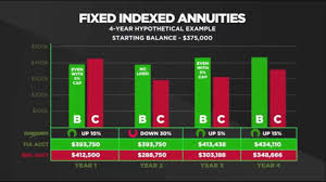 Allianz annuities can address a variety of needs, from accumulation potential to lifetime income. Fixed Index Annuities Explained Annuityseeker