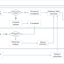 Incident Management Flow Chart Download Scientific Diagram