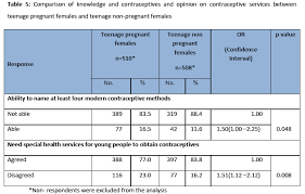 Risk Factors For Teenage Pregnancies In Sri Lanka