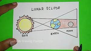 Solar eclipse drawing for kids. How To Draw Lunar Eclipse Line Drawing Labeled Science Diagrams Youtube
