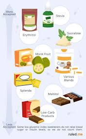 Low Carb Sweetners And Xylitol Sukrin Not Splenda Ketogenic Diet Food List Keto Diet Food List Ketogenic Diet Recipes