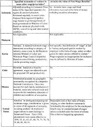 Should you have any question please leave a comment or a. Pdf Indonesian Labor Legislation In A Comparative Perspective A Study Of Six Apec Countries Semantic Scholar