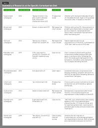 Cpe Monthly Specific Carbohydrate Diet For Inflammatory