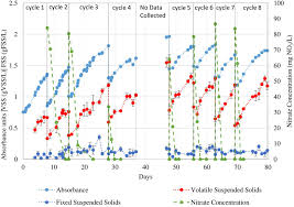 4.5 the determination of both total and volatile solids is subject to negative error due to loss of ammonium carbonate and volatile organic matter dilute to 1 l with reagent water. Frontiers Growth And Nitrate Uptake In Nannochloropsis Gaditana And Tetraselmis Chuii Cultures Grown In Sequential Batch Reactors Marine Science