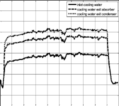 Inlet Outlet Cooling Water Temperatures To The Chiller