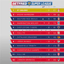 Find out which football teams are leading the pack or at the foot of the table in the swiss super league on bbc sport. Betfred Super League On Twitter The Final Standings The 2019 Betfred Super League Table After The Last Round Saints1890 Finish Top Whilst London Are Relegated Https T Co B4lzttvqkm