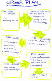 Future Career Plan Example Awesome The Impact Of A Career Development Plan On Your Future Peterainsworth Career Planning Career Plan Example Future Career