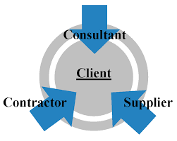 Maybe you would like to learn more about one of these? Buildings Free Full Text An Integrated Organizational System For Project Source Selection In The Major Iranian Construction Companies Html