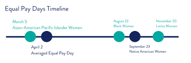 The date symbolises how far into the new year an american woman must work to earn the same as a man made in the previous asian women fare slightly better, but for black and hispanic women the gap in earnings is even wider, according to government data. The Complexities Of Equal Pay Day Exude
