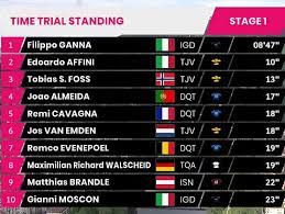 El ecuatoriano aventajó en un minuto y 5 segundos al italiano vincenzo nibali y en 2 minutos y 30 segundos al esloveno primoz roglic, que finalmente arrebató la. Giro De Italia 2021 Clasificaciones De La Etapa 1