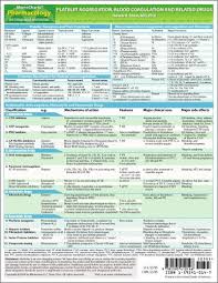 Memocharts Pharmacology Platelet Aggregation Blood Coagulation And Related Drugs Review Chart