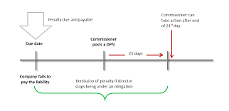 We found one dictionary with english definitions that includes the word amount owing: Directors Personal Liability Extended To Include Companies Gst Liabilities Taxbanter