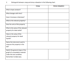 Solved Distinguish Between Creep And Stress Relaxation In