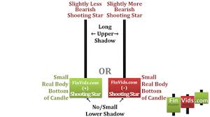 Video Of Shooting Star Candlestick Chart Pattern