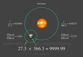 via Scott Onstott "My recent completion of another orbit reminds me of the  uncanny perfection of our system. "