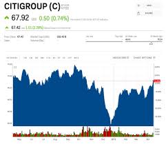 Citi Beats But Equity Trading Misses The Mark C Markets