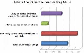 Abuse Of Over The Counter Medications Disabled World
