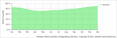 It is best known for being the home of the major international sporting goods companies adidas and puma , 2 3 as well as the large car parts manufacturer schaeffler group. Average Monthly Humidity In Herzogenaurach Bavaria Germany