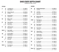 Ohio States Depth Chart For The Wisconsin Game Lists
