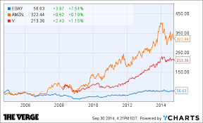 Paypal Broke Up With Ebay So It Could Take On Apple The Verge