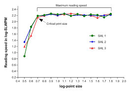2 Reading Speed In Standard Length Words Per Minute Slwpm
