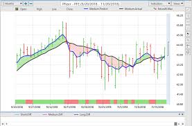 Pfe Stock Pfizer Trading Journal With Vantagepoint