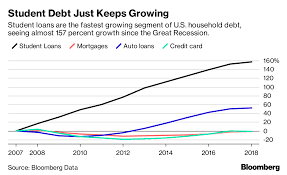 The Student Loan Debt Crisis Is About To Get Worse Bloomberg