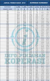 Pastikan saldo anda mencukupi untuk melakukan pembayaran cicilan. Jadual Personal Loan Bank Rakyat 2020