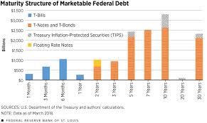 Rising Rates Impact Borrowing Costs For The U S Government