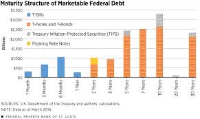 rising rates impact borrowing costs for the u s government