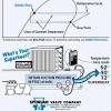 In those cases, you would typically notice a low suction pressure and a low superheat. 1