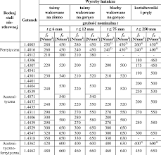 Agriculture bill summaryreport fact sheet click here for all activity related to the fy2022 agriculture bill commerce, justice & science bill summaryreport fact sheet click here for all activity related to the fy2022 commerce, justice & science bill defense bill summaryreport fact sheet click here for all activity related to the fy2022 defense bill energy and water bill Nominal Values Of The Yield Strength F Y And The Ultimate Tensile Download Table