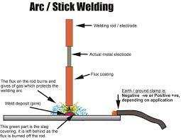 Manual Metal Arc Welding Mmaw Process Download