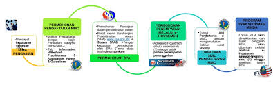 Bangunan kementerian pendidikan malaysia putrajaya balas email dalam bahasa melayu bekerja contoh surat cuti kecemasan bekerja surat rasmi tidak hadir kerja banner majlis makan malam bencana alam in english barang cara buat quotation harga banjir di kelantan 2014 baju uniform polis diraja malaysia berapakah jumlah wilayah. Stepwise Guide Applying Housemanship In Malaysia 2020