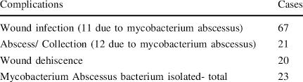 Breast augmentation, mastopexy (breast lift), and reduction mammoplasty (breast reduction). Types Of Complications Found In Aesthetic Breast Surgery Tourism Patients Download Scientific Diagram