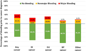 Postmenopausal bleeding is bleeding that occurs after menopause. New Cancer Diagnosis After Bleeding In Anticoagulated Patients With Atrial Fibrillation Journal Of The American Heart Association