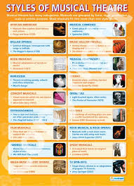 Styles Of Musical Theatre Poster Drama Theatre Musical Theatre Teaching Theatre