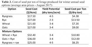 Uga Forage Extension Team Winter Annual Seed Costs What