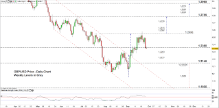 gbp usd gbp jpy price british pound forecast bearish