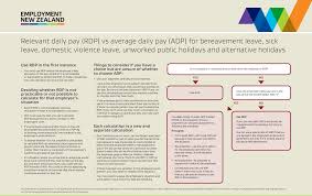 Relevant And Average Daily Pay Employment New Zealand