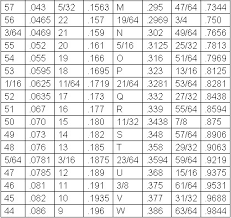 Pcb Drill Sizes 80 To 44 And Everything Between