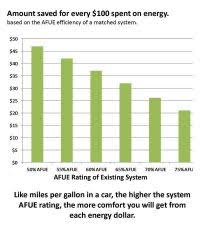 Gas Furnace Comparison Chart Oil Furnace